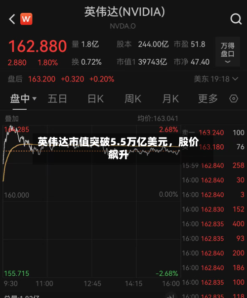 英伟达市值突破5.5万亿美元，股价飙升-第2张图片