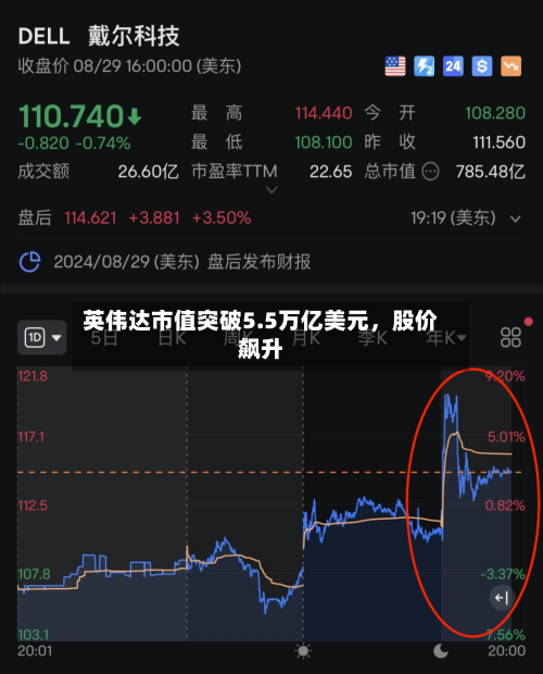 英伟达市值突破5.5万亿美元，股价飙升-第1张图片