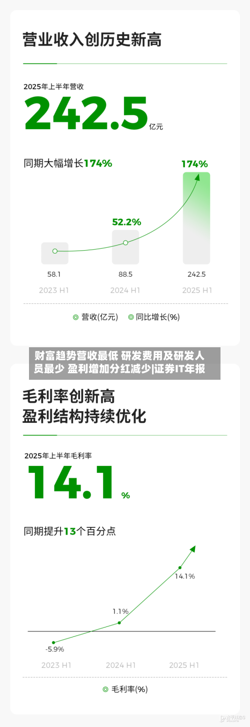 财富趋势营收最低 研发费用及研发人员最少 盈利增加分红减少|证券IT年报-第1张图片