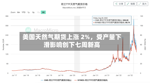 美国天然气期货上涨 2%，受产量下滑影响创下七周新高-第2张图片