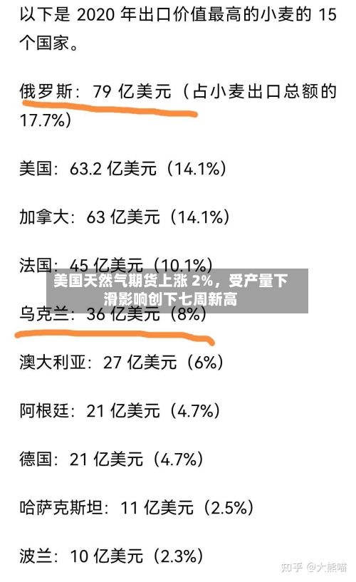 美国天然气期货上涨 2%	，受产量下滑影响创下七周新高-第3张图片
