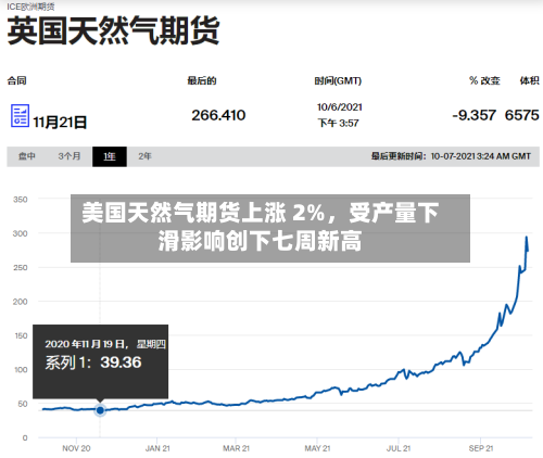 美国天然气期货上涨 2%	，受产量下滑影响创下七周新高-第1张图片