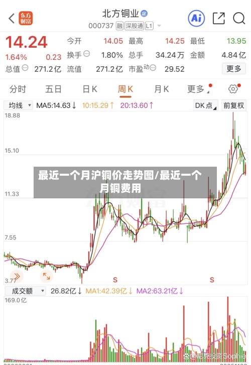 最近一个月沪铜价走势图/最近一个月铜费用-第2张图片