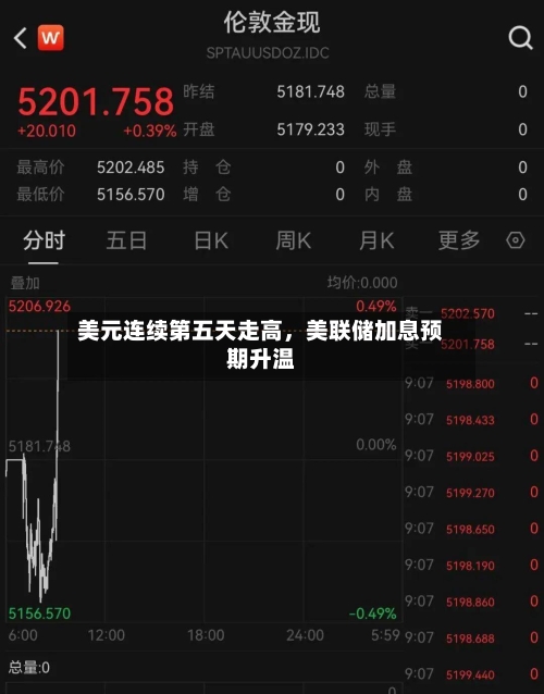 美元连续第五天走高，美联储加息预期升温-第2张图片