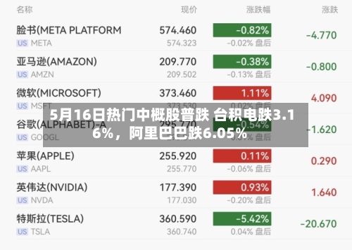 5月16日热门中概股普跌 台积电跌3.16%，阿里巴巴跌6.05%-第1张图片