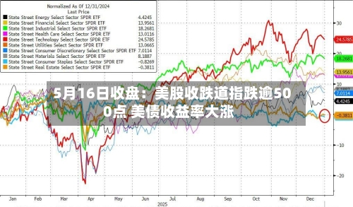 5月16日收盘：美股收跌道指跌逾500点 美债收益率大涨-第2张图片