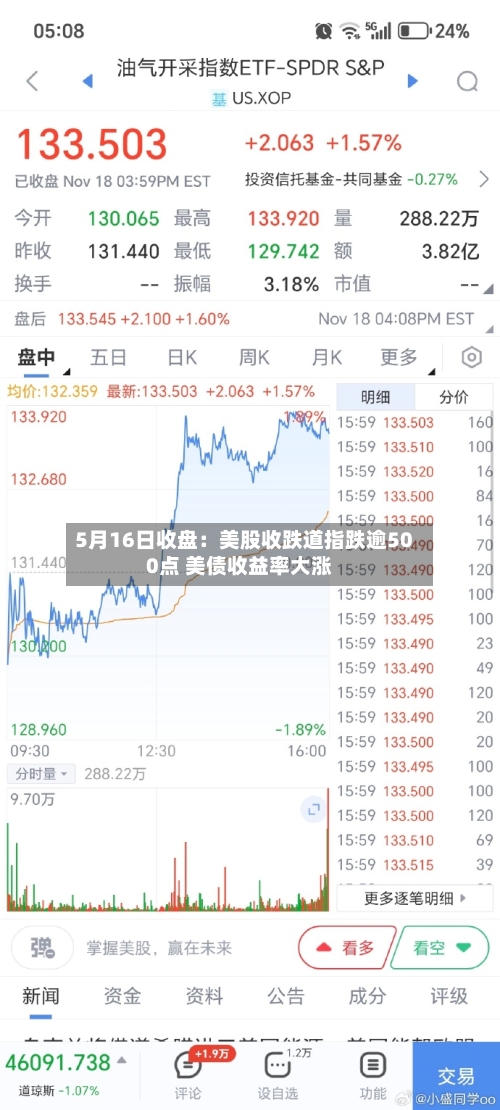 5月16日收盘：美股收跌道指跌逾500点 美债收益率大涨-第1张图片