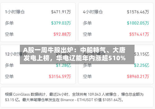 A股一周牛股出炉：中船特气	、大唐发电上榜	，华电辽能年内涨超510%-第2张图片