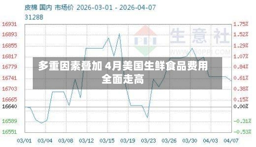 多重因素叠加 4月美国生鲜食品费用全面走高-第3张图片