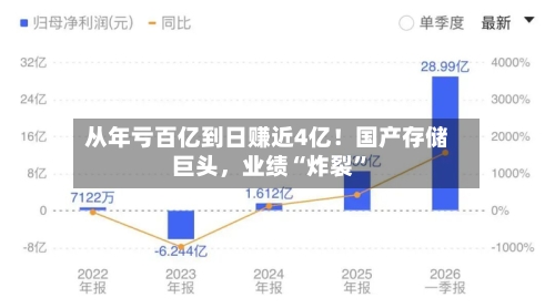 从年亏百亿到日赚近4亿！国产存储巨头，业绩“炸裂	”-第2张图片