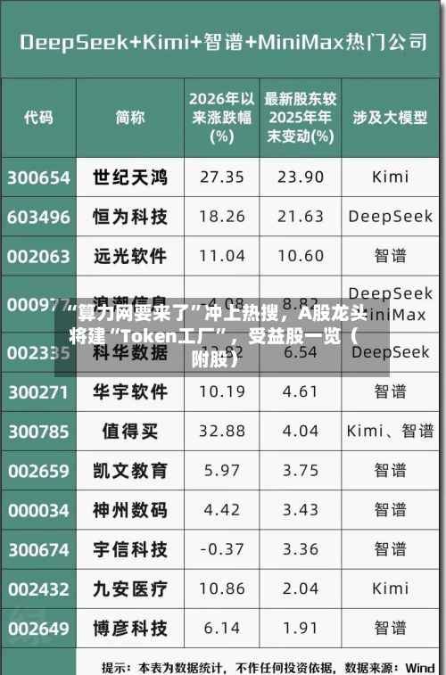 “算力网要来了	”冲上热搜	，A股龙头将建“Token工厂”，受益股一览（附股）-第2张图片