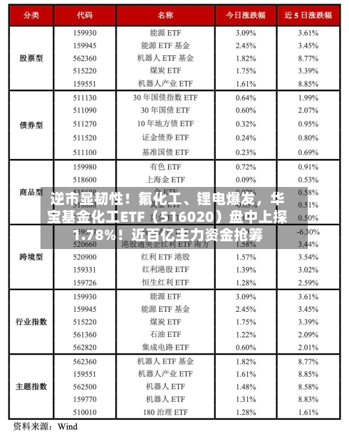 逆市显韧性！氟化工、锂电爆发，华宝基金化工ETF（516020）盘中上探1.78%！近百亿主力资金抢筹-第1张图片