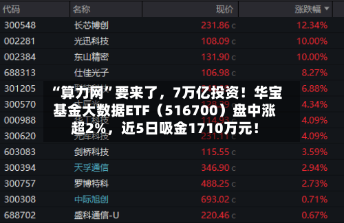 “算力网	”要来了，7万亿投资！华宝基金大数据ETF（516700）盘中涨超2%，近5日吸金1710万元！-第2张图片