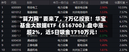 “算力网”要来了，7万亿投资！华宝基金大数据ETF（516700）盘中涨超2%，近5日吸金1710万元！-第1张图片
