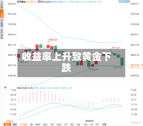 收益率上升致黄金下跌-第1张图片
