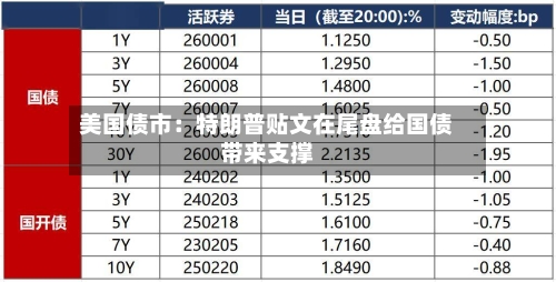美国债市：特朗普贴文在尾盘给国债带来支撑-第1张图片