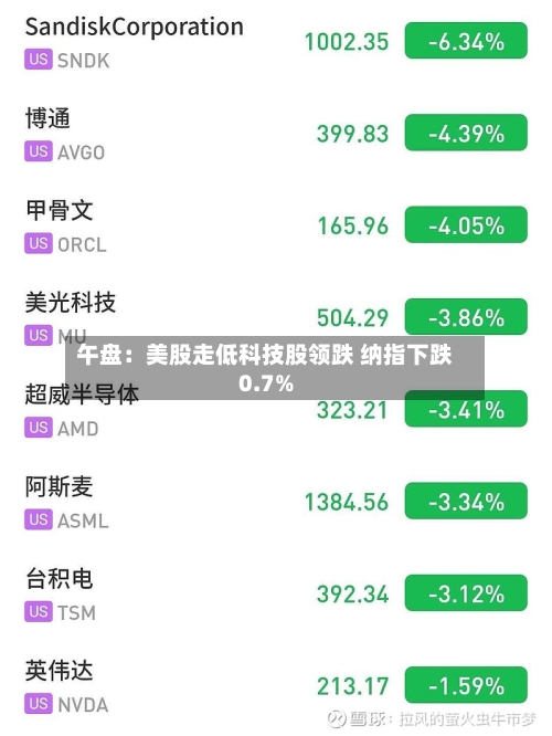 午盘：美股走低科技股领跌 纳指下跌0.7%-第2张图片