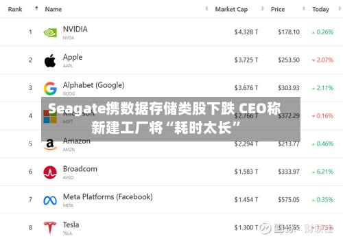 Seagate携数据存储类股下跌 CEO称新建工厂将“耗时太长	”-第1张图片