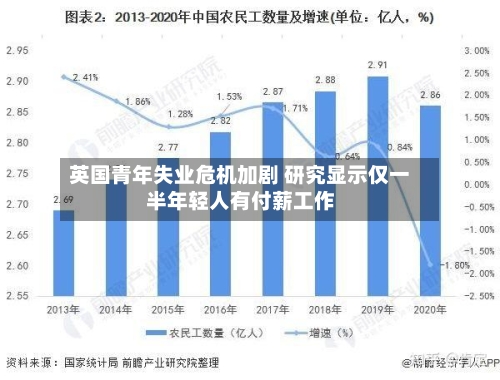 英国青年失业危机加剧 研究显示仅一半年轻人有付薪工作-第3张图片