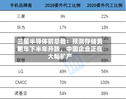 三星半导体前总裁：预测存储费用明年下半年开跌，中国企业正在大幅扩产-第1张图片