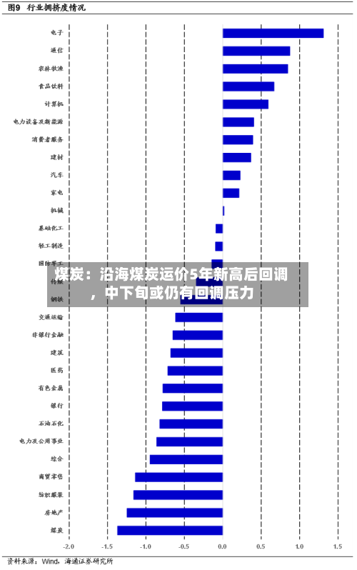 煤炭：沿海煤炭运价5年新高后回调，中下旬或仍有回调压力-第1张图片