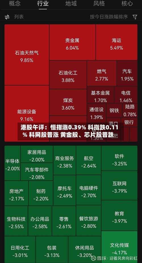 港股午评：恒指涨0.39% 科指跌0.11% 科网股普涨 黄金股、芯片股普跌-第3张图片