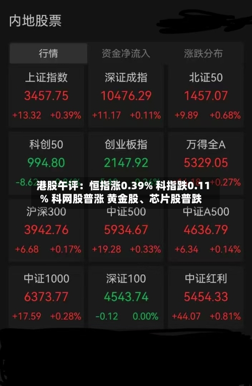 港股午评：恒指涨0.39% 科指跌0.11% 科网股普涨 黄金股、芯片股普跌-第1张图片