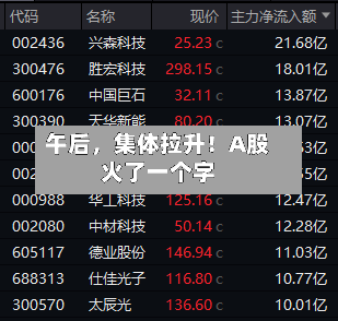 午后，集体拉升！A股火了一个字-第1张图片