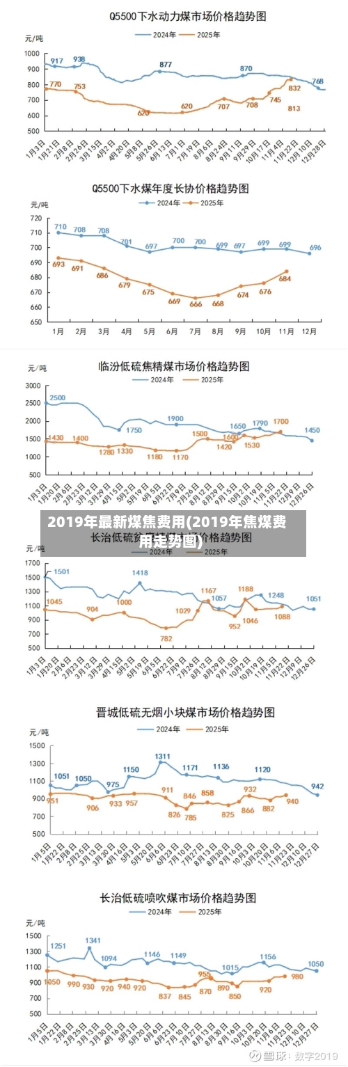 2019年最新煤焦费用(2019年焦煤费用走势图)-第1张图片