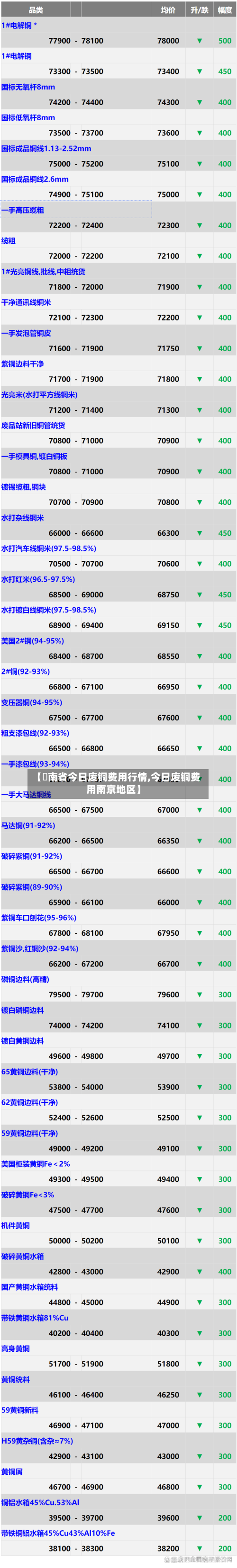 【泀南省今日废铜费用行情,今日废铜费用南京地区】-第2张图片