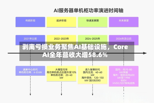 剥离亏损业务聚焦AI基础设施，Core AI全年营收大增58.6%-第1张图片