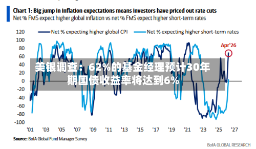 美银调查：62%的基金经理预计30年期国债收益率将达到6%-第1张图片