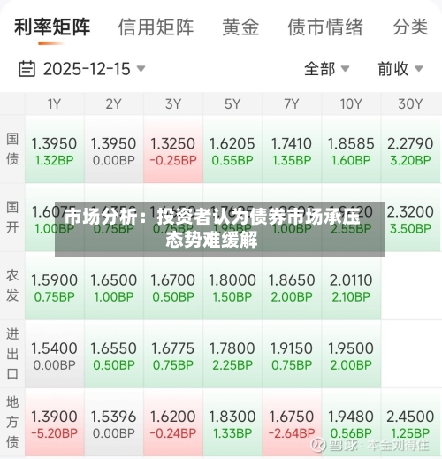 市场分析：投资者认为债券市场承压态势难缓解-第3张图片