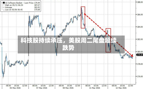 科技股持续承压	，美股周二尾盘延续跌势-第3张图片