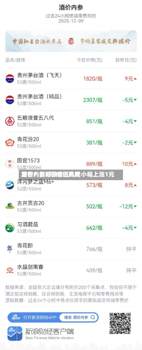 酒价内参5月20日费用发布：五粮液普五八代小幅上涨1元-第1张图片