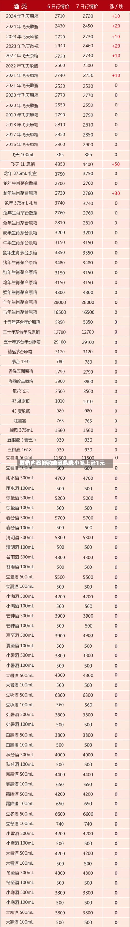 酒价内参5月20日费用
发布:五粮液普五八代小幅上涨1元-第1张图片