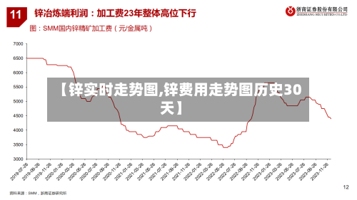 【锌实时走势图,锌费用走势图历史30天】-第1张图片