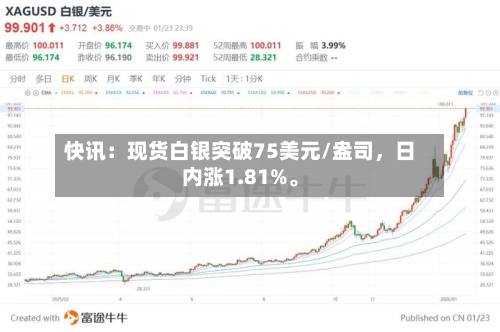 快讯：现货白银突破75美元/盎司，日内涨1.81%。-第2张图片