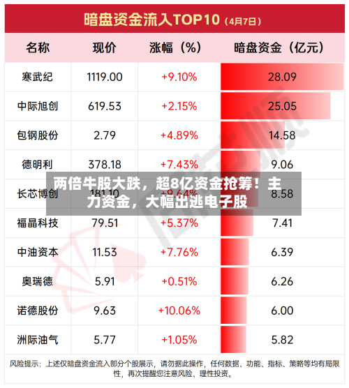两倍牛股大跌	，超8亿资金抢筹！主力资金，大幅出逃电子股-第2张图片