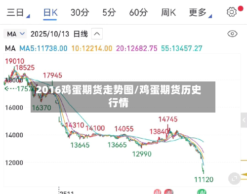 2016鸡蛋期货走势图/鸡蛋期货历史行情-第1张图片