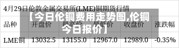 【今日伦铜费用走势图,伦铜今日报价】-第3张图片