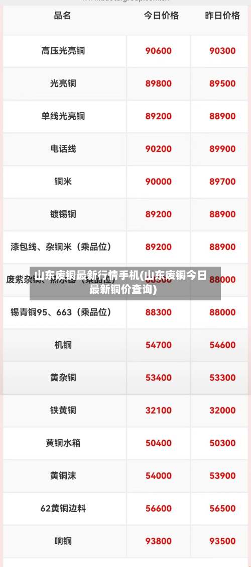 山东废铜最新行情手机(山东废铜今日最新铜价查询)-第2张图片
