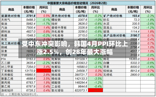 受中东冲突影响	，韩国4月PPI环比上涨2.5%，创28年最大涨幅-第1张图片