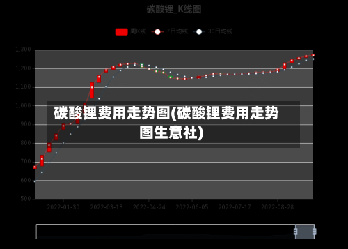碳酸锂费用走势图(碳酸锂费用走势图生意社)-第1张图片