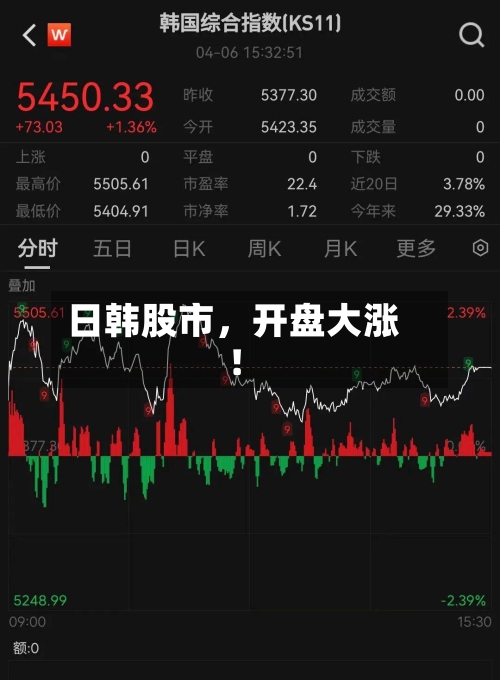 日韩股市	，开盘大涨！-第3张图片