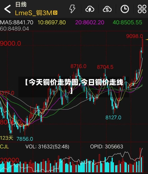 【今天铜价走势图,今日铜价走线】-第2张图片