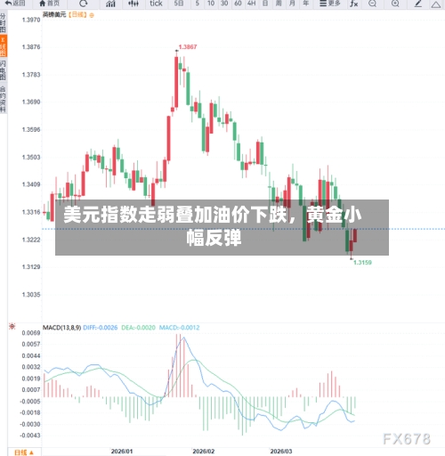 美元指数走弱叠加油价下跌，黄金小幅反弹-第1张图片