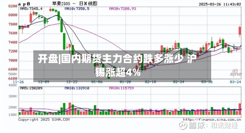 开盘|国内期货主力合约跌多涨少 沪锡涨超4%-第1张图片