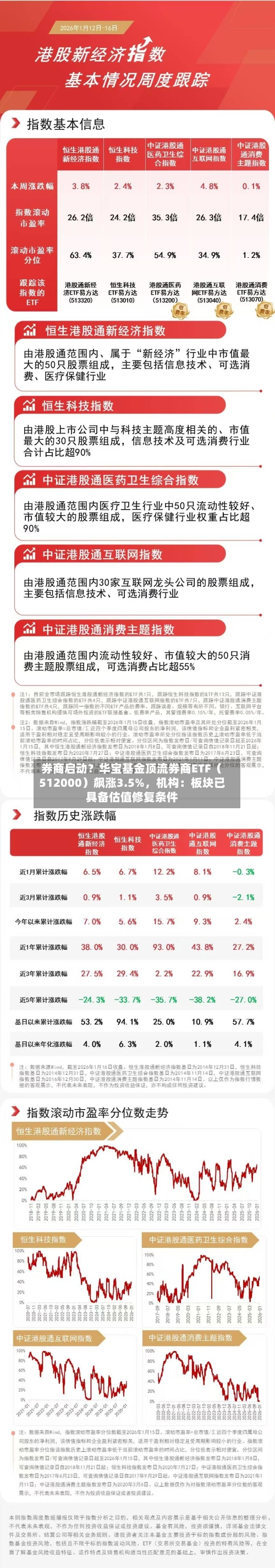 券商启动？华宝基金顶流券商ETF（512000）飙涨3.5%，机构：板块已具备估值修复条件-第2张图片