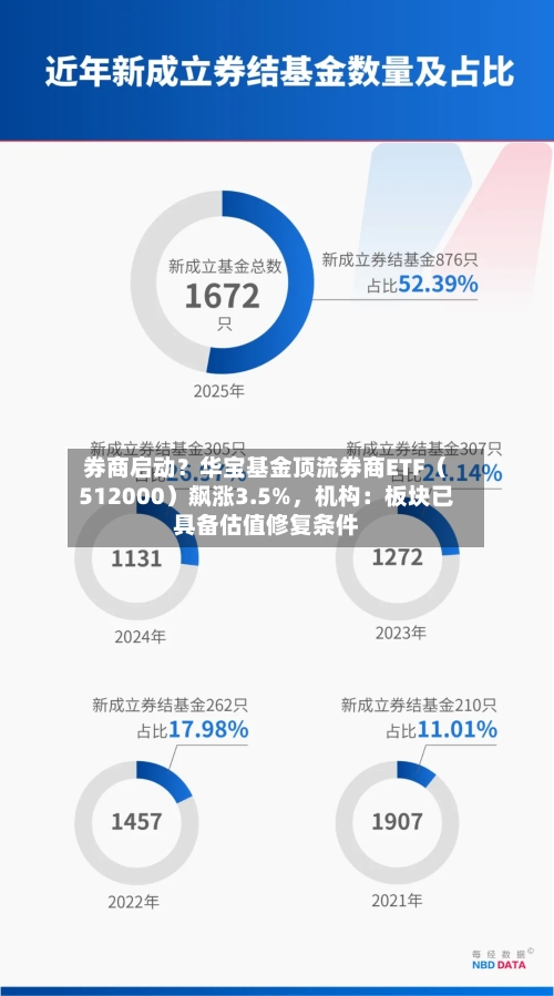 券商启动？华宝基金顶流券商ETF（512000）飙涨3.5%	，机构：板块已具备估值修复条件-第1张图片